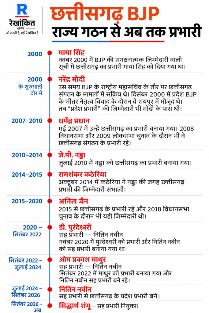 स्मृति ईरानी छत्तीसगढ़ भाजपा की प्रदेश प्रभारी नियुक्त