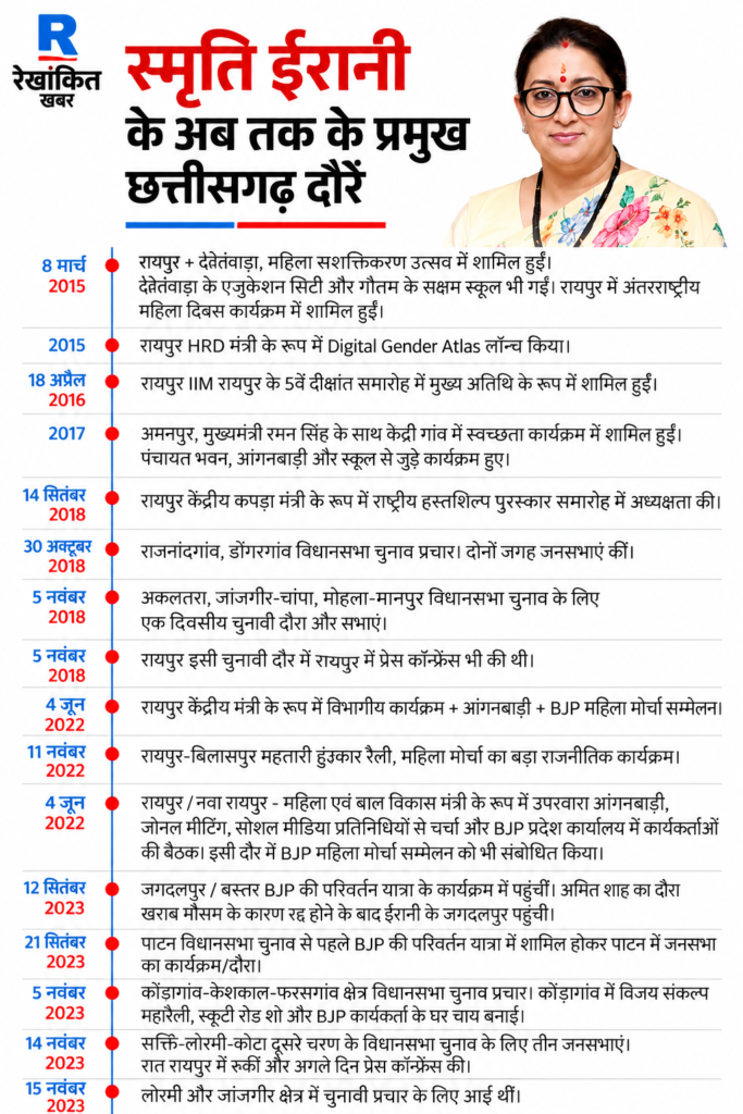 स्मृति ईरानी को छत्तीसगढ़ और हरियाणा भाजपा का प्रदेश प्रभारी बनाया गया है। सिद्धार्थ शंभू छत्तीसगढ़ के सह-प्रभारी होंगे।
