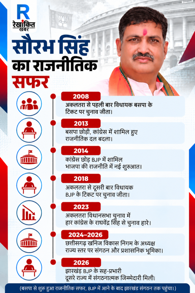 गोमती साय और सौरभ सिंह को दूसरे राज्यों में भाजपा संगठन की जिम्मेदारी