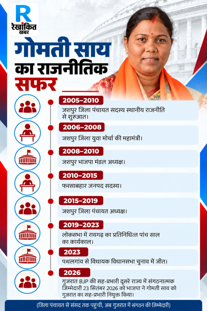 गोमती साय और सौरभ सिंह को दूसरे राज्यों में भाजपा संगठन की जिम्मेदारी