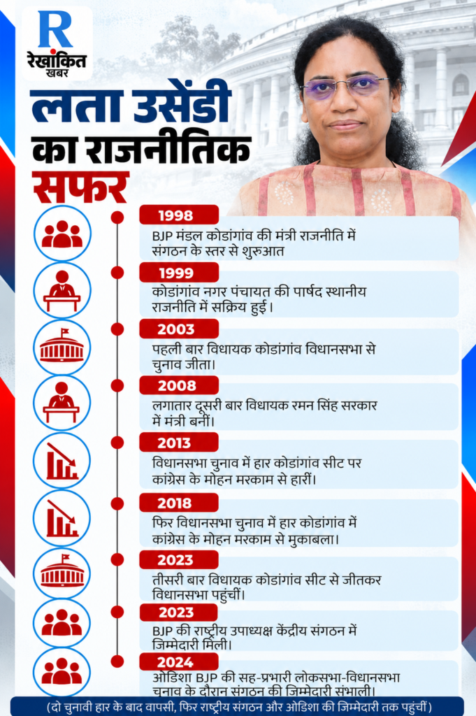 भाजपा के संगठनात्मक फेरबदल में लताउसेंडी को ओडिशा का सह-प्रभारी बनाया गया।